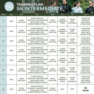 A training plan for an intermediate runner to run a 5K